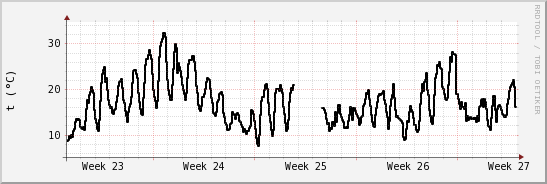 wykres przebiegu zmian windchill temp.