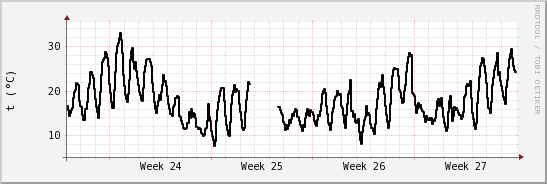 wykres przebiegu zmian windchill temp.
