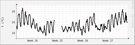 wykres przebiegu zmian windchill temp.