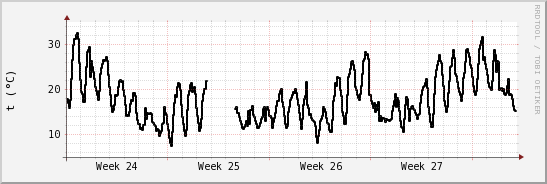 wykres przebiegu zmian windchill temp.