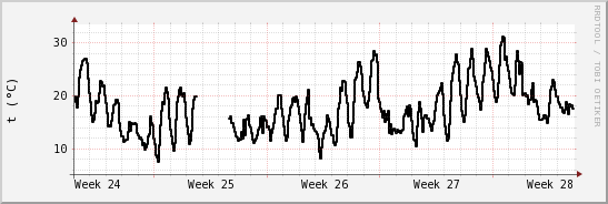 wykres przebiegu zmian windchill temp.