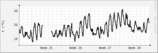 wykres przebiegu zmian windchill temp.