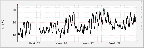 wykres przebiegu zmian windchill temp.