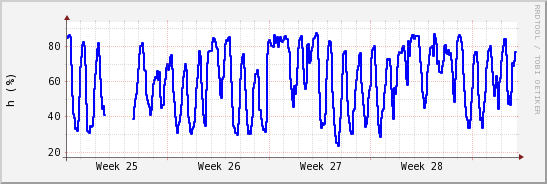 wykres przebiegu zmian wilgotność powietrza