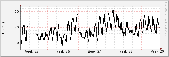 wykres przebiegu zmian windchill temp.