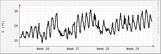 wykres przebiegu zmian windchill temp.