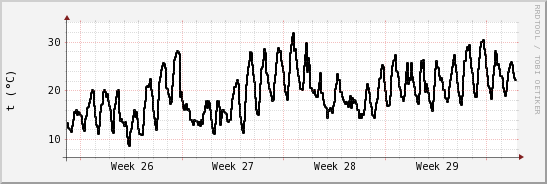 wykres przebiegu zmian windchill temp.