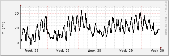 wykres przebiegu zmian windchill temp.