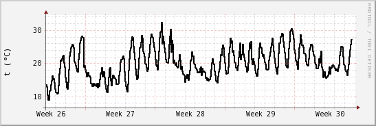 wykres przebiegu zmian windchill temp.