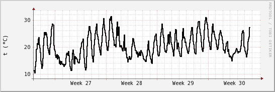 wykres przebiegu zmian windchill temp.