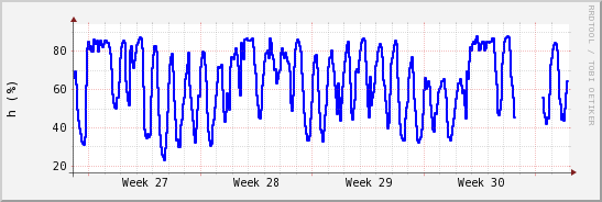 wykres przebiegu zmian wilgotność powietrza