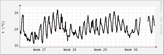 wykres przebiegu zmian windchill temp.