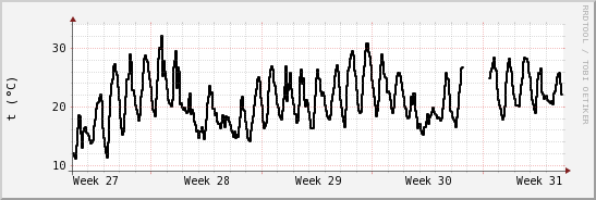 wykres przebiegu zmian windchill temp.