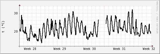 wykres przebiegu zmian windchill temp.