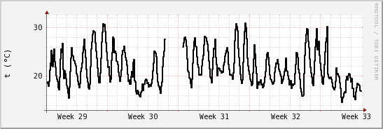 wykres przebiegu zmian windchill temp.