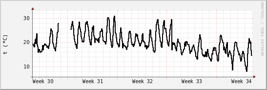 wykres przebiegu zmian windchill temp.