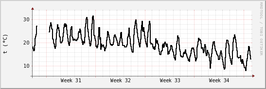 wykres przebiegu zmian windchill temp.