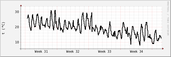 wykres przebiegu zmian windchill temp.