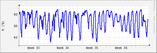 wykres przebiegu zmian wilgotność powietrza