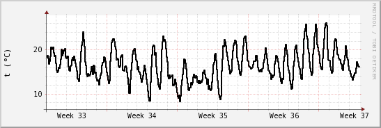 wykres przebiegu zmian windchill temp.