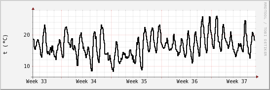 wykres przebiegu zmian windchill temp.