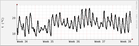 wykres przebiegu zmian windchill temp.