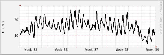 wykres przebiegu zmian windchill temp.