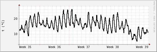 wykres przebiegu zmian windchill temp.