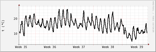 wykres przebiegu zmian windchill temp.