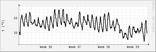 wykres przebiegu zmian windchill temp.