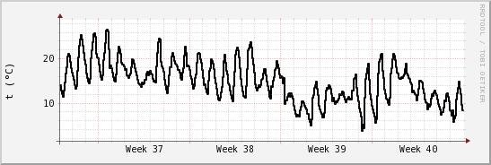 wykres przebiegu zmian windchill temp.