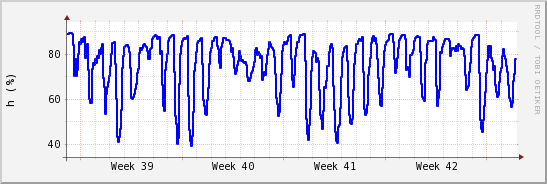 wykres przebiegu zmian wilgotność powietrza