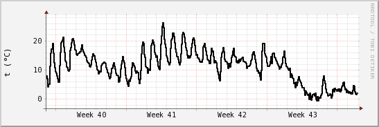 wykres przebiegu zmian windchill temp.