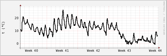 wykres przebiegu zmian windchill temp.