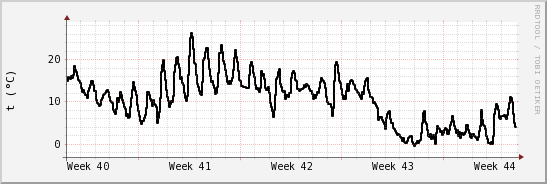 wykres przebiegu zmian windchill temp.