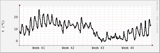 wykres przebiegu zmian windchill temp.