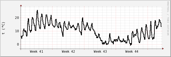 wykres przebiegu zmian windchill temp.