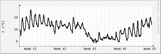wykres przebiegu zmian windchill temp.