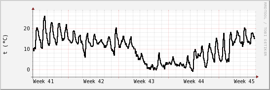 wykres przebiegu zmian windchill temp.