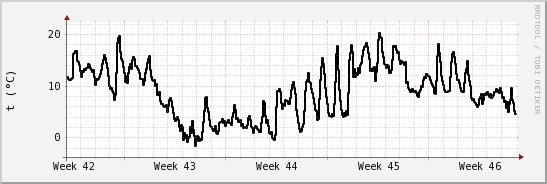 wykres przebiegu zmian windchill temp.