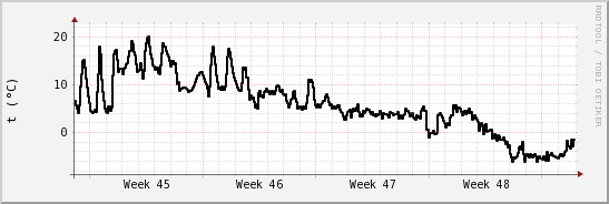 wykres przebiegu zmian windchill temp.