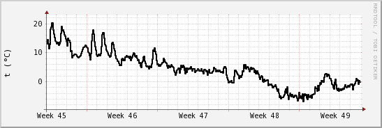 wykres przebiegu zmian windchill temp.