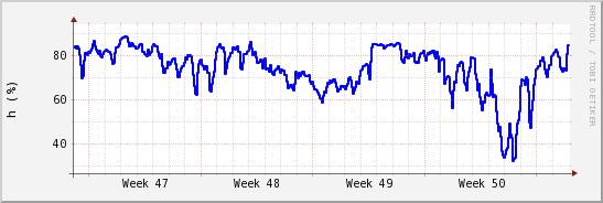 wykres przebiegu zmian wilgotność powietrza