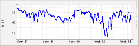 wykres przebiegu zmian wilgotność powietrza