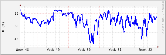 wykres przebiegu zmian wilgotność powietrza