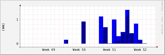 wykres przebiegu zmian opad