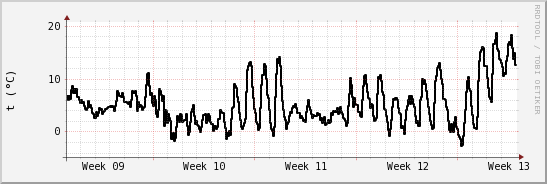 wykres przebiegu zmian windchill temp.