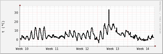 wykres przebiegu zmian windchill temp.