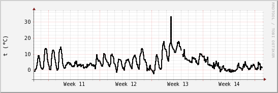 wykres przebiegu zmian windchill temp.