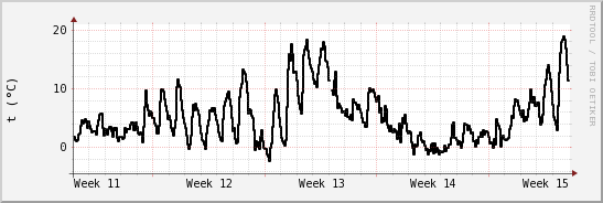 wykres przebiegu zmian windchill temp.